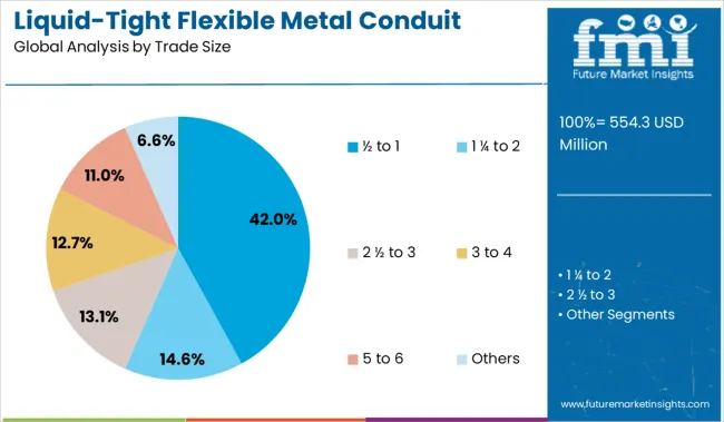 Liquid Tight Flexible Metal Conduit Market  Analysis By Trade Size